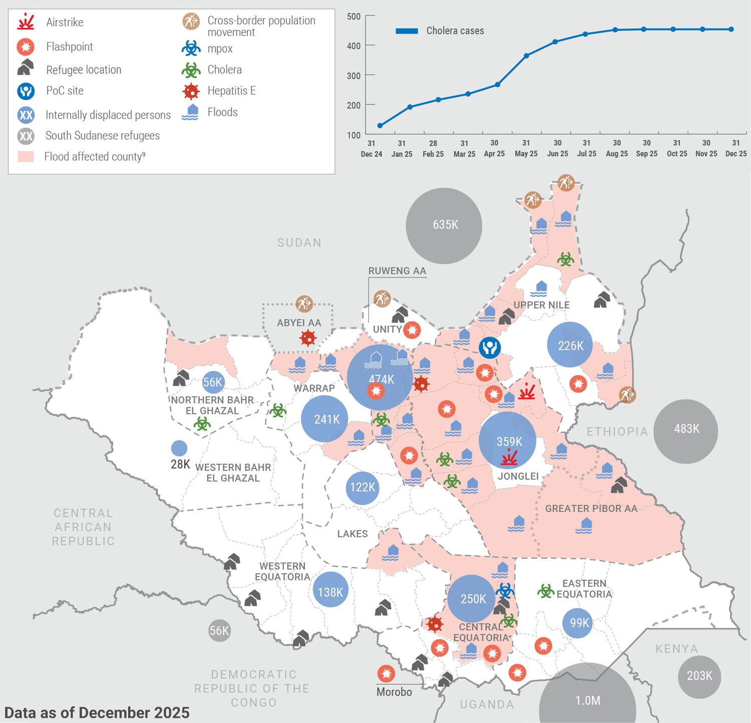 Infographic map of South Sudan showing humanitarian needs as of December 2025, highlighting displacement, cholera cases, and conflict zones in Jonglei and Unity states.